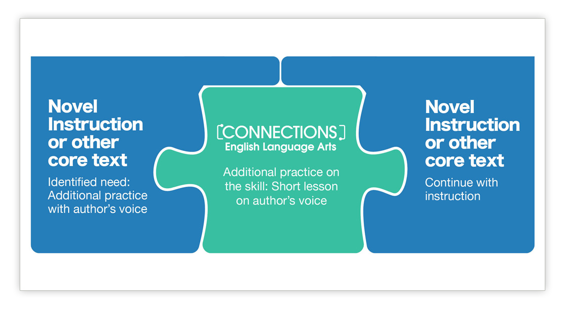 example of supplementing the core with Connections ELA